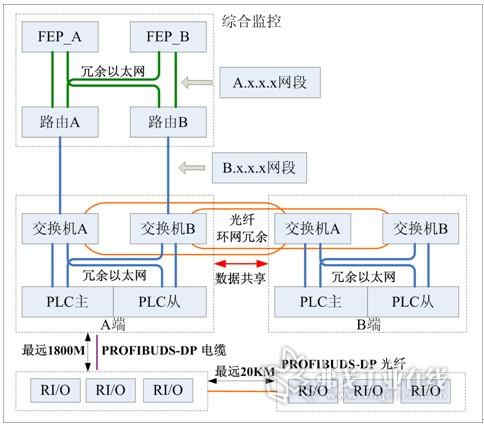 和利时大型plc在北京地铁14号线中的应用-梁园区工厂与过程自动化系统