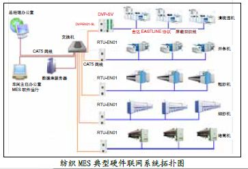 -纺织企业全厂管理解决方案 ——mes系统在业内的应用-技术交流-北京